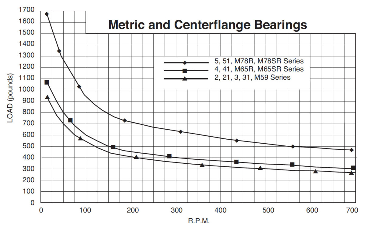 metric and centerflange radial load bearing ratings