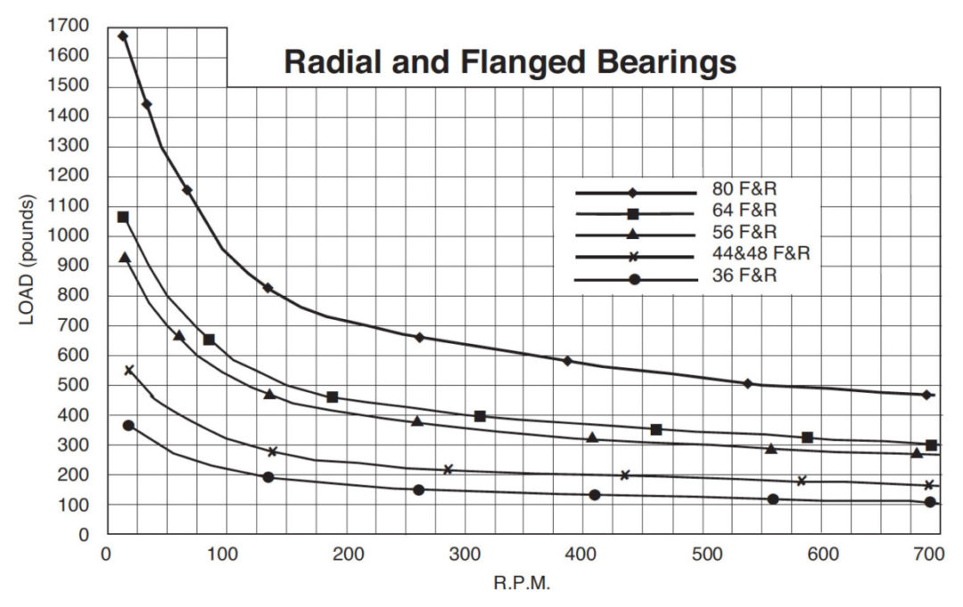Radial Hex Bore Bearing Manufacturing & Assembly by Lutco, Inc.
