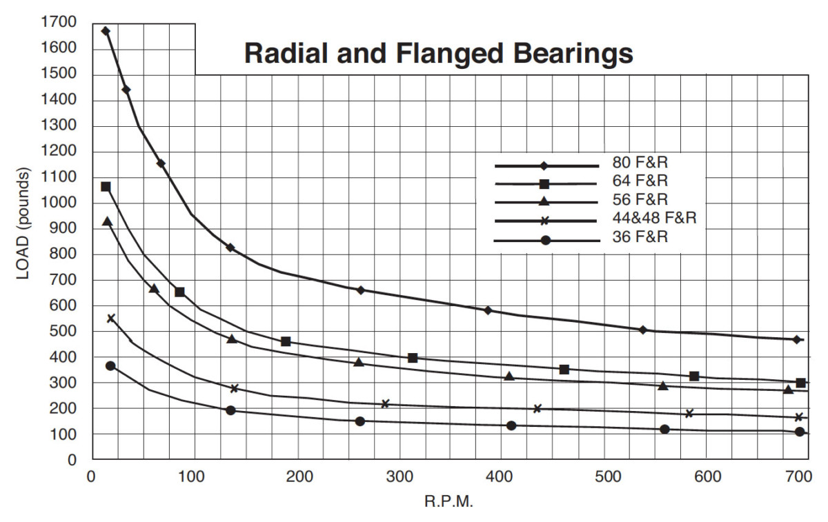 radial and flanged bearing load ratings
